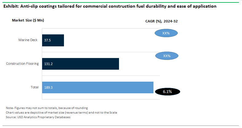 Anti-Slip Coatings Sales by Application